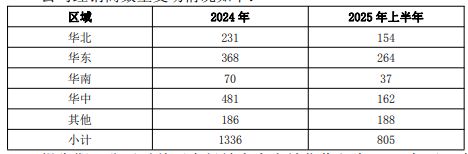 来源：公司2025年半年报