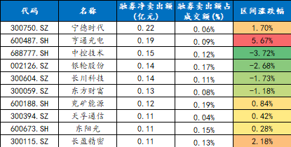 数据来源：wind、东北证券整理