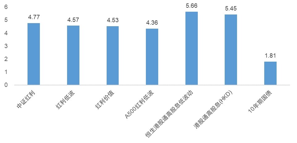 低息时代破局，用红利资产锚定长期现金流