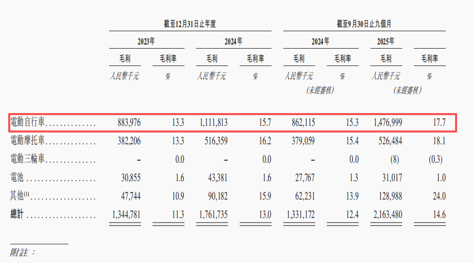 圖源：台鈴招股書