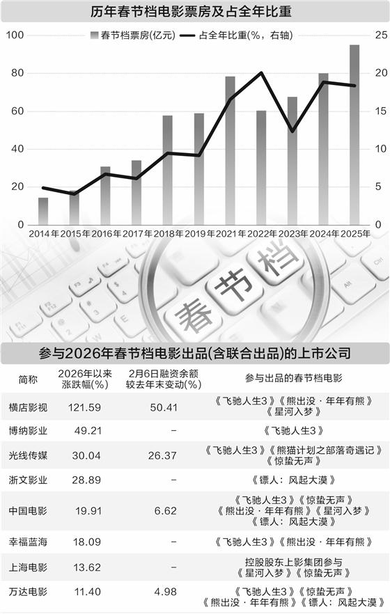 八部影片锁定“史上最长春节档” 影视院线板块强势上行