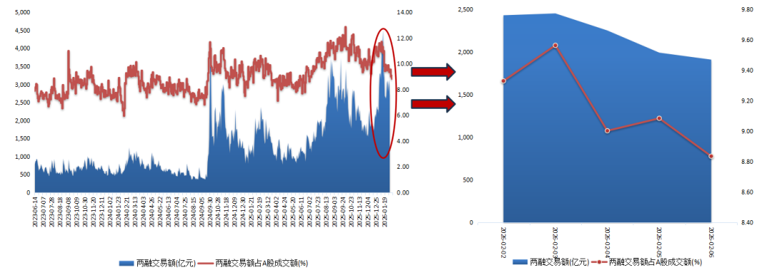 数据来源：wind、东北证券整理