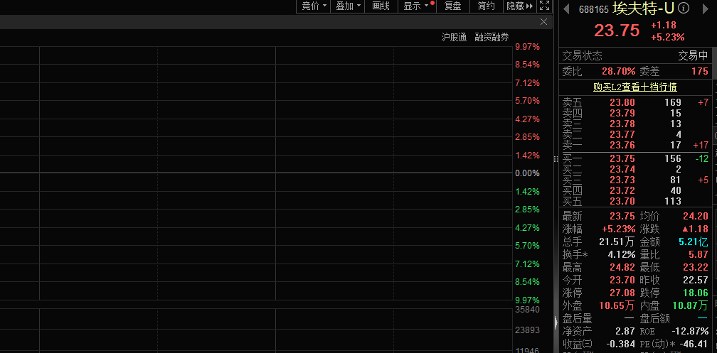 拟进行重大资产重组，埃夫特股价大涨