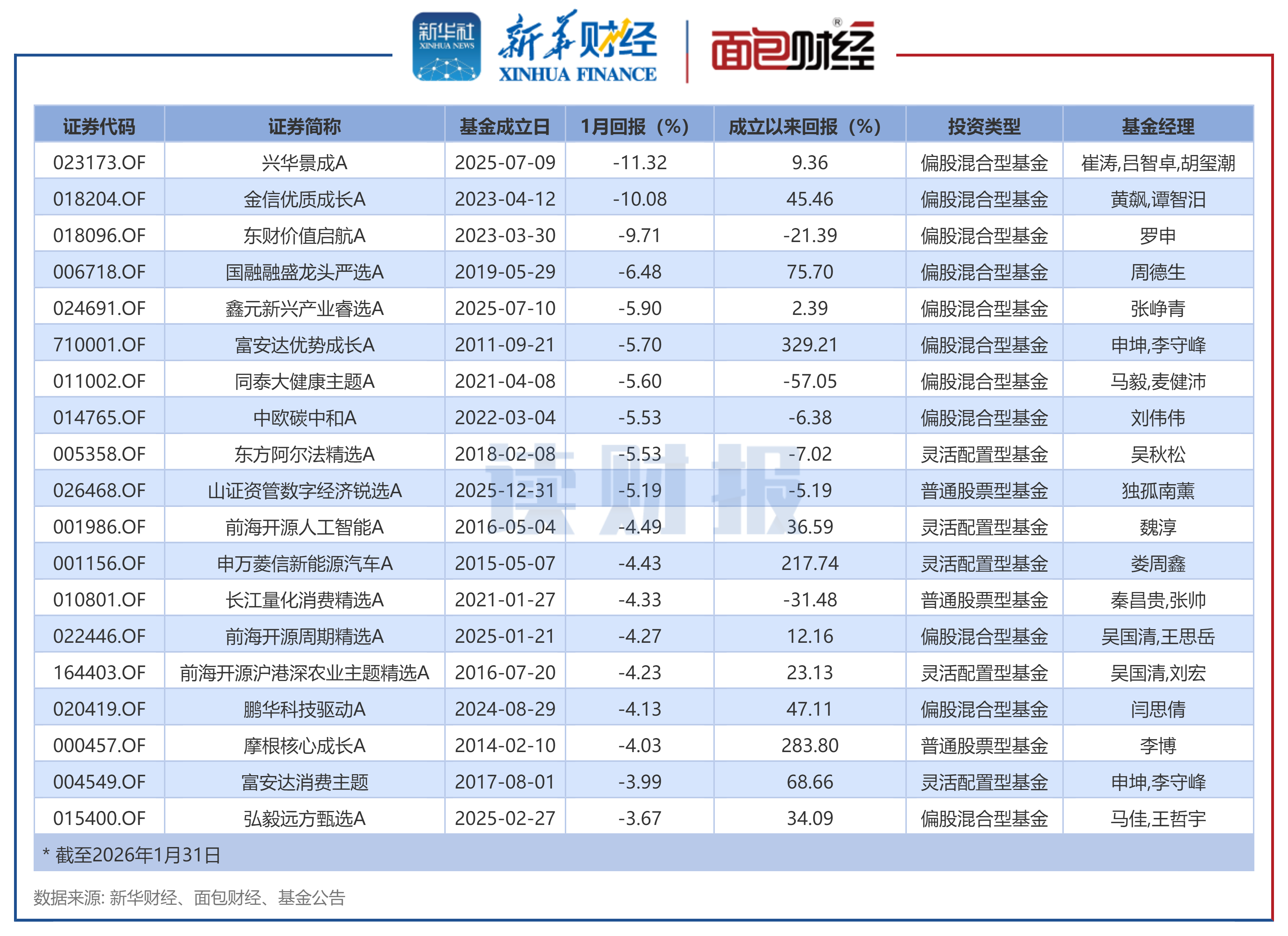 图3：2026年1月净值涨幅靠后的部分主动权益基金