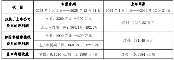 来源：公司业绩预报