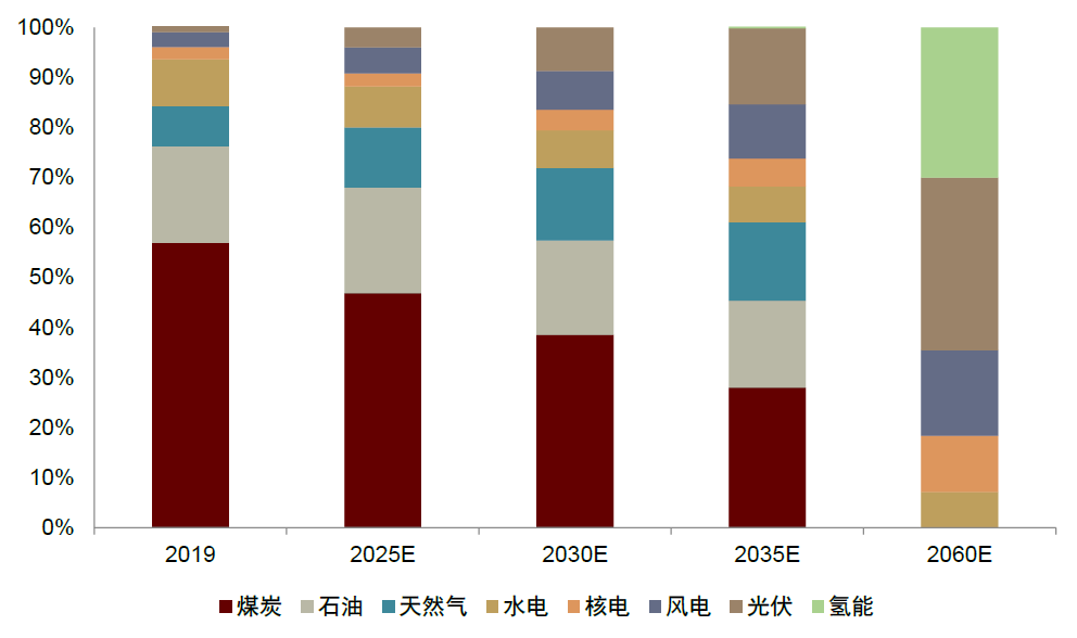 注:中金公司研究部预测资料来源:国家能源局,中金公司研究部