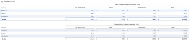 截图来源于VF威富集团财报