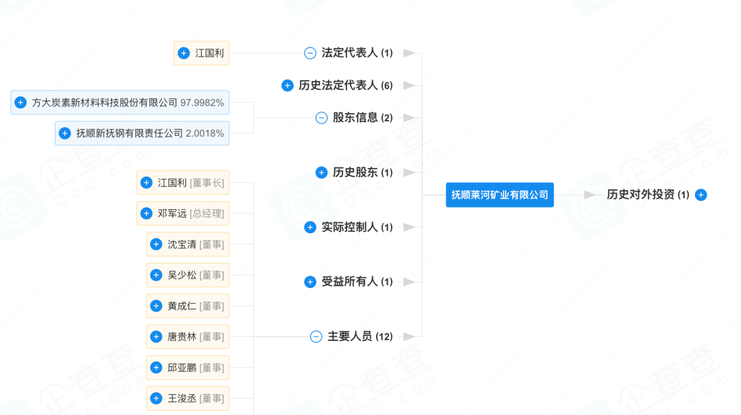 方大炭素新材料科技股份有限公司占据抚顺莱河矿业97.9%的股份/图源：企查查