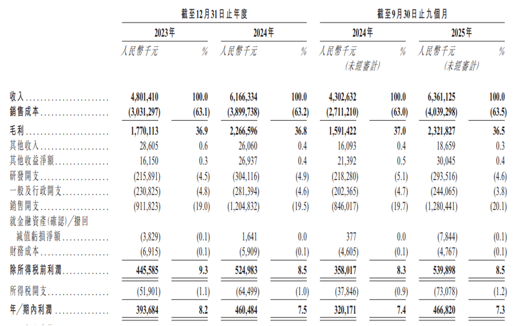 图片来源：公司招股书