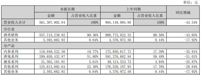来源：公司2025年半年报