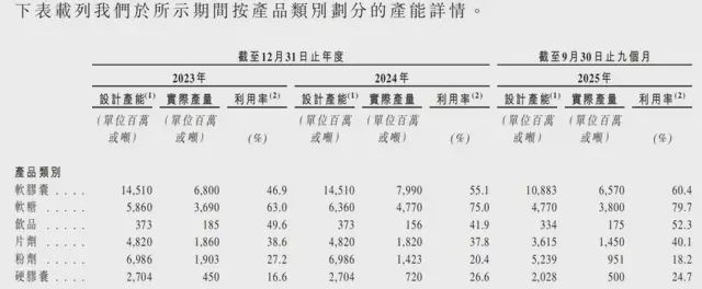 （产能利用率情况）