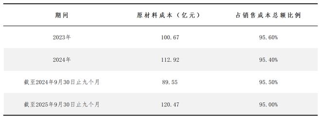 图源：台铃招股书