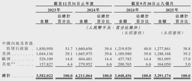 （按地区划分的收入情况，图源：港股招股书，下同）