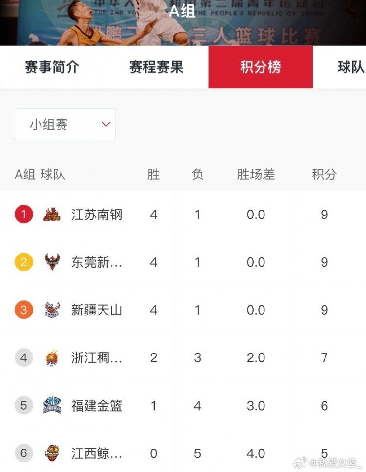 2026女篮俱乐部杯2月10日综述：第一阶段收官 第二阶段分组确定