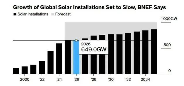 资料来源：中国能源网、BloombergNET，山西证券研究所