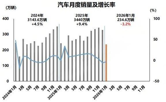 平稳开局！1月我国汽车销量超234万辆，出口量同比增长44.9%，纯电动车出口增速超过插混车
