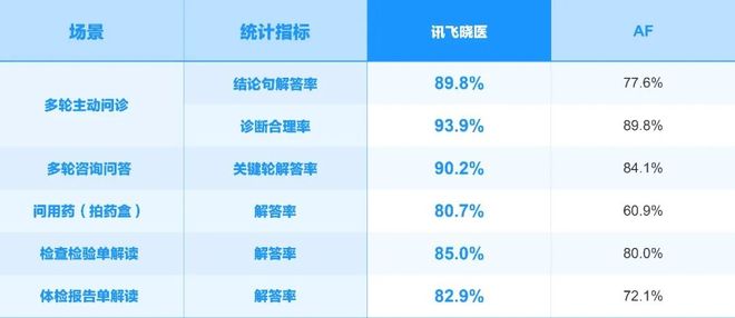 * 测试集合来源：测试集合基于线上个人健康咨询的真实场景脱敏数据随机抽样。