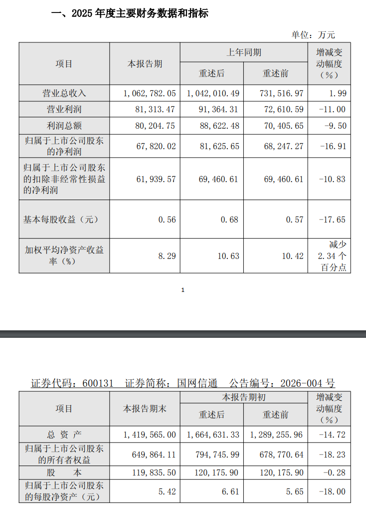信用减值损失和所得税费用增加 国网信通2025年净利润下降16.91%