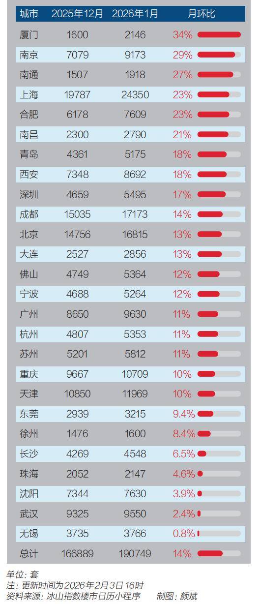 图1：二手房实时成交量月环比排名