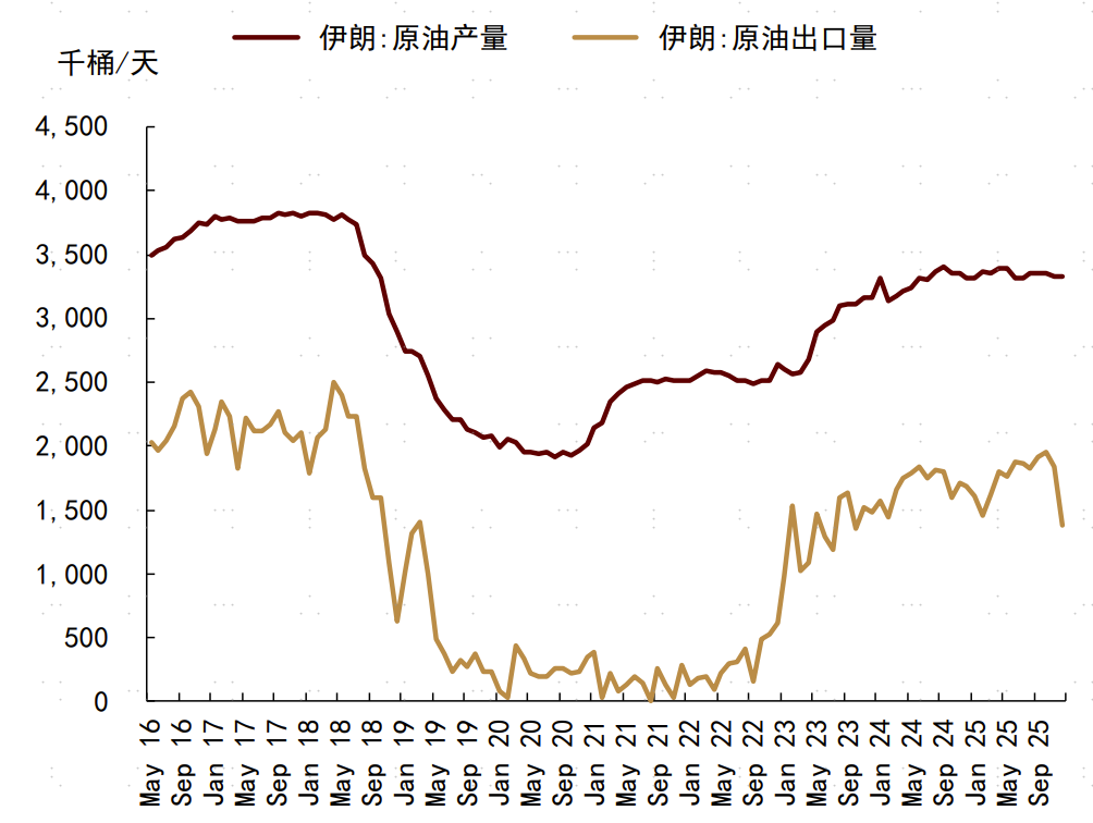 资料来源：彭博资讯，中金公司研究部图表8：OPEC+增产退坡资料来源：彭博资讯，中金公司研究部