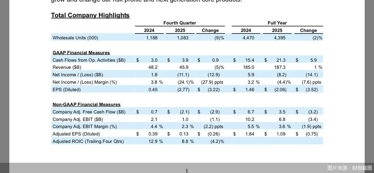 福特单季度巨亏百亿美元：电动化激进路线折戟，中国市场承压