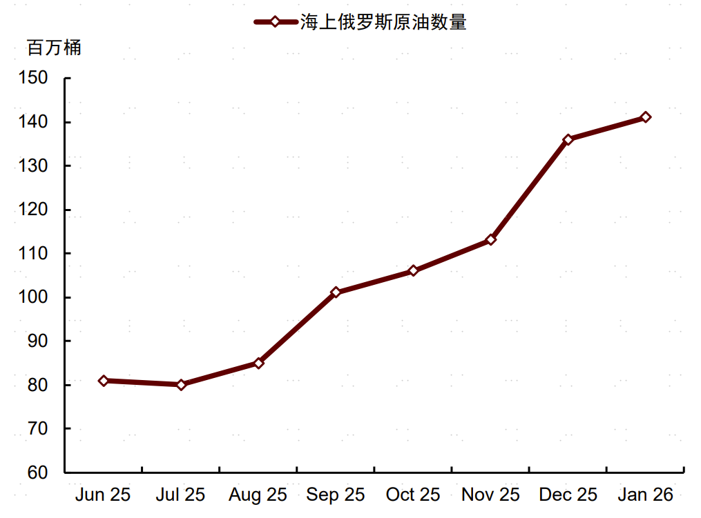注：2026年1月数据截至25日资料来源：彭博资讯，中金公司研究部