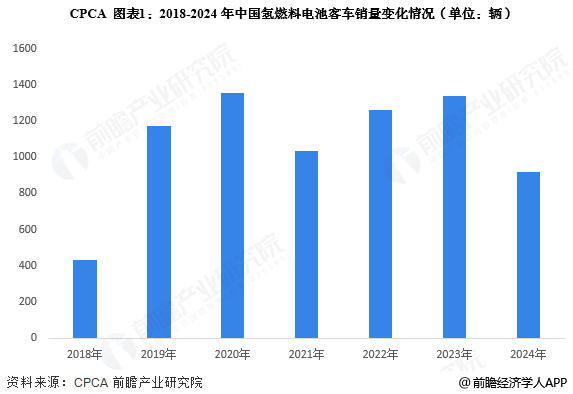2025年中国新能源客车细分氢燃料电池客车分析 销量有所下滑【组图】