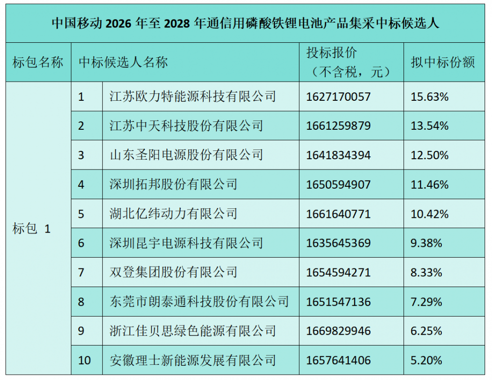 中国移动通信用磷酸铁锂电池产品集采：欧力特等十家中标