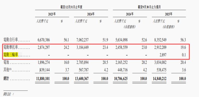 图源：台铃招股书