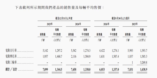 图源：台铃招股书