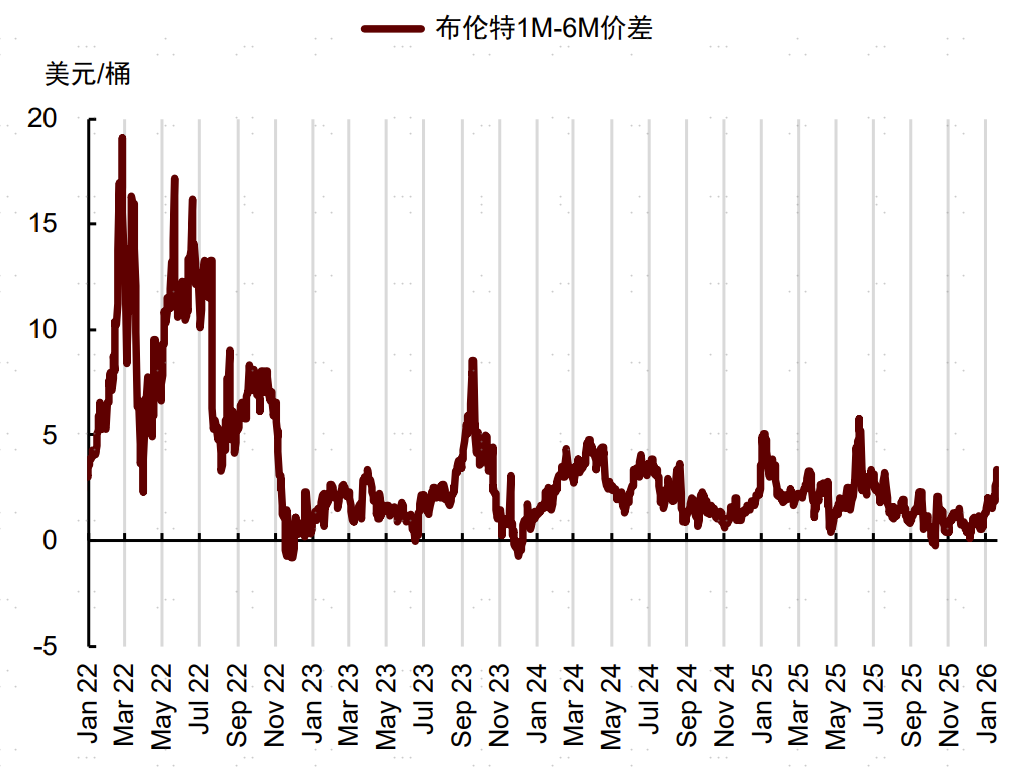 资料来源：彭博资讯，中金公司研究部图表10：原油期权市场情绪调整资料来源：彭博资讯，中金公司研究部