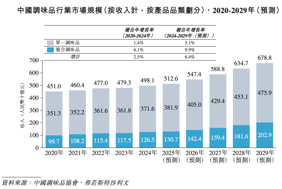 图源：天味食品招股书（截图）