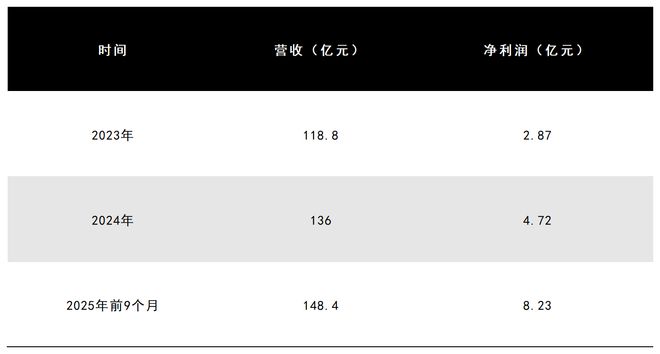 图源：台铃招股书