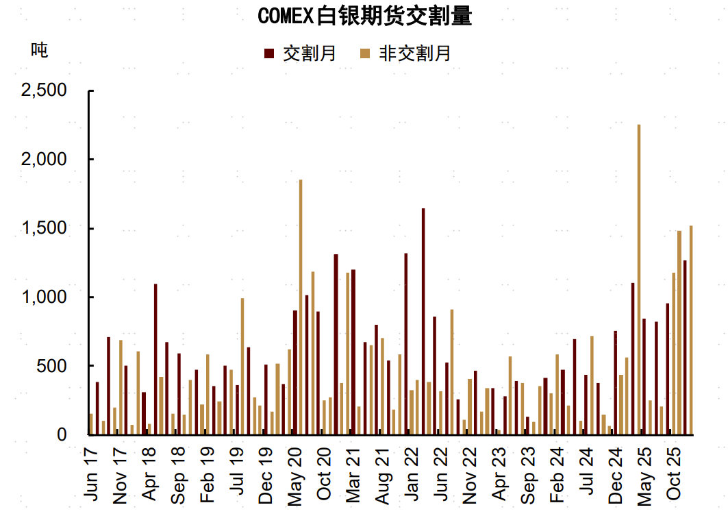 资料来源：彭博资讯，中金公司研究部图表14：全球白银交易所库存资料来源：彭博资讯，中金公司研究部