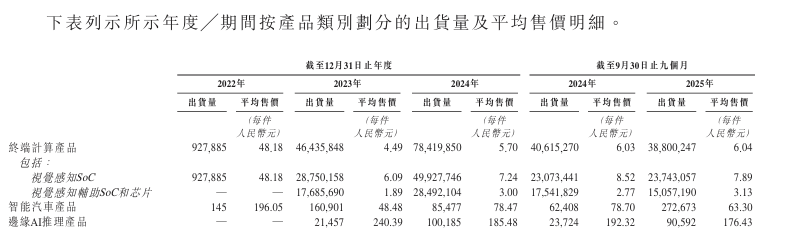 清华女博士七年造芯，“芯片首富”虞仁荣押注，爱芯元智营收支柱平均单价不足10元