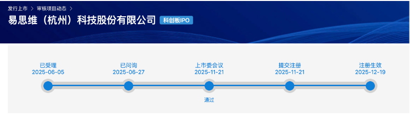 国产机器视觉龙头易思维登陆科创板 上市首日收涨58.93% 银杏谷资本等投了