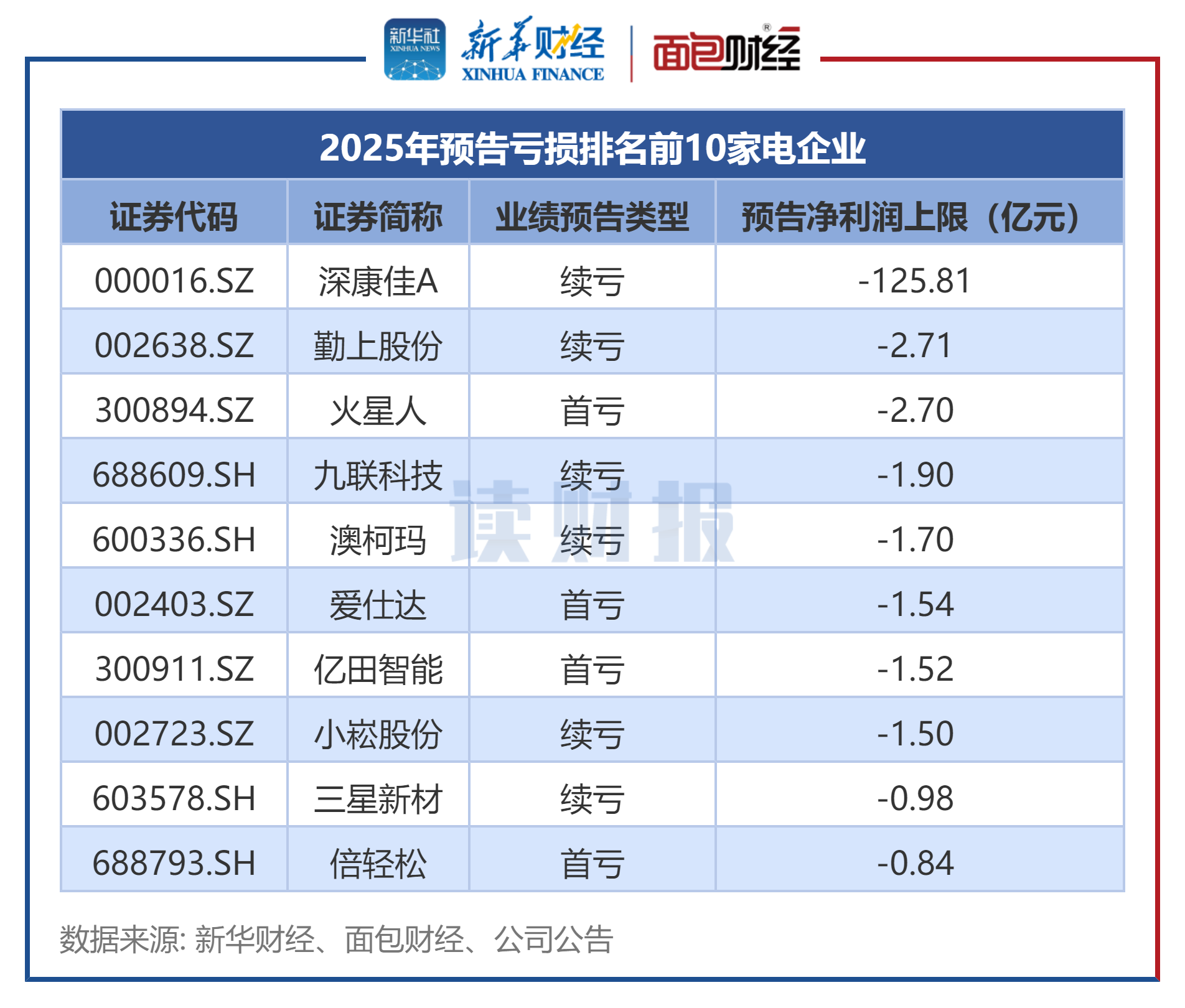 图4：2025年预告亏损排名前10家电企业