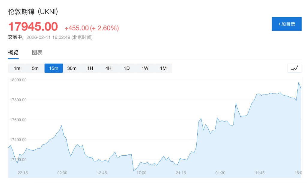 来源：Google Finance