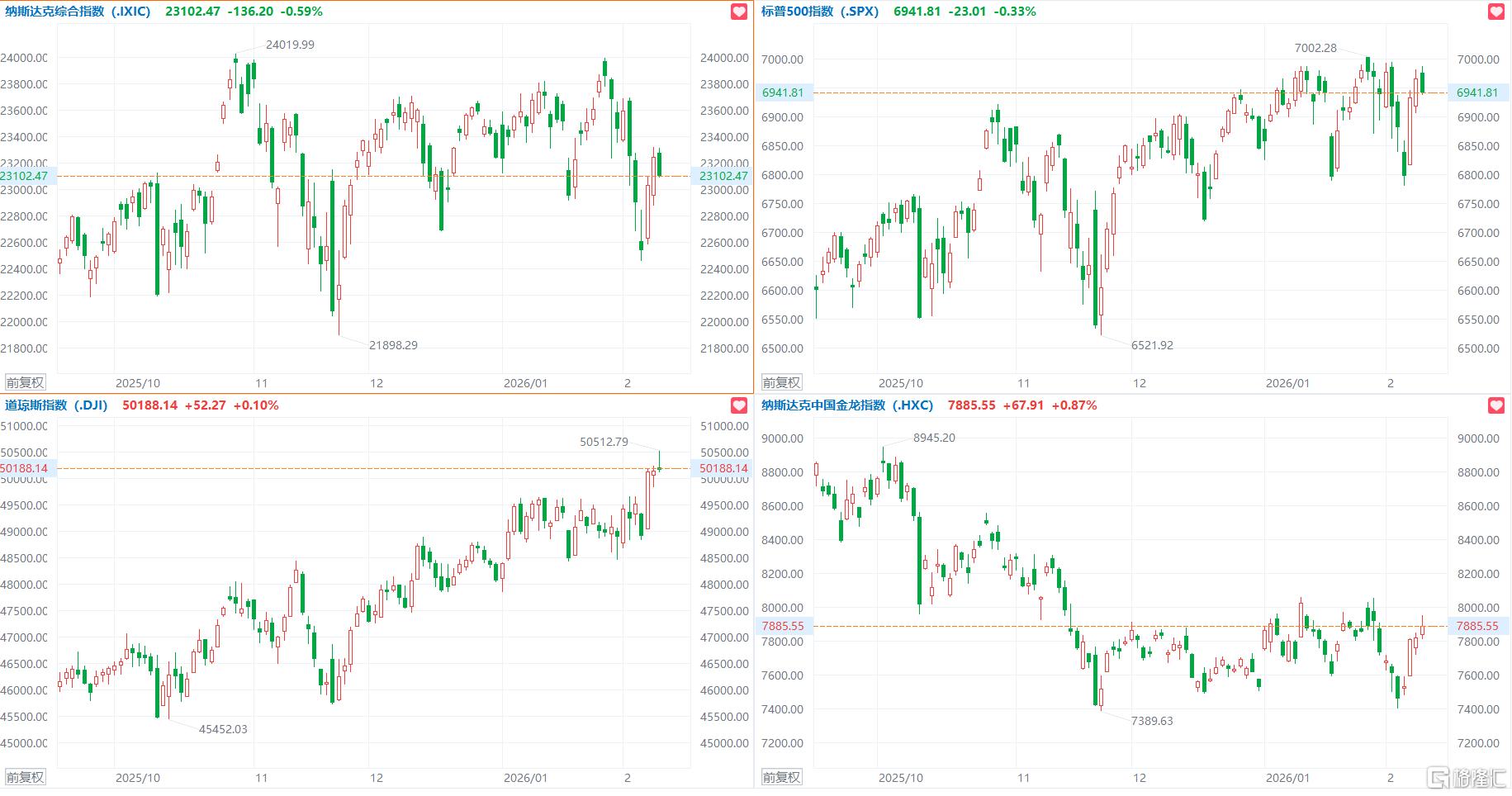 美股三大指数收盘涨跌不一，闪迪跌超7%，中概指数涨0.87%