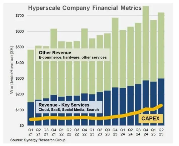 资料来源：Synergy Research Group、讯石光通讯，山西证券研究所