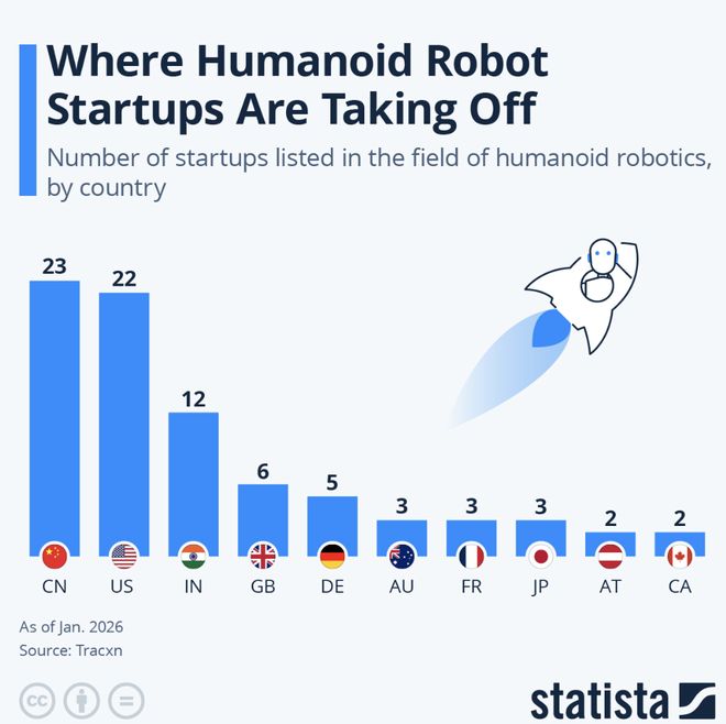 人形机器人竞速：中国初创企业抢跑量产，特斯拉、波士顿动力2026年才发力