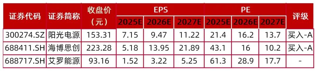 资料来源：Wind，山西证券研究所，注：股价为2026年2月9日收盘价，艾罗能源采用wind一致预期