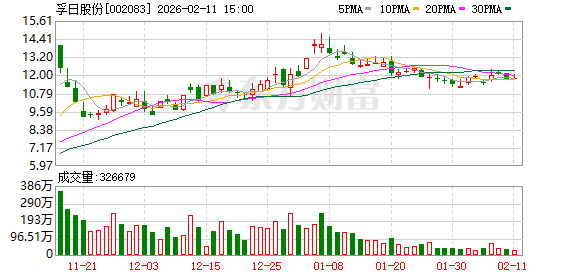 孚日股份：公司硅碳负极材料项目目前处在中试阶段