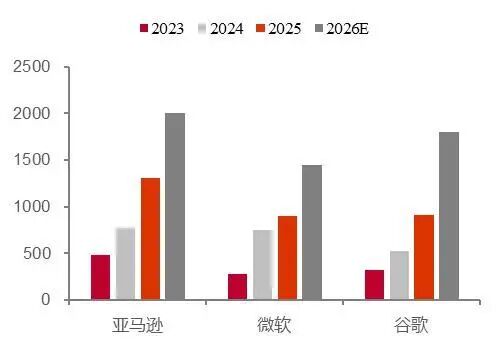 资料来源：赛迪顾问、厂商财报、第一财经、新浪财经、ODCC、环球市场播报，山西证券研究所