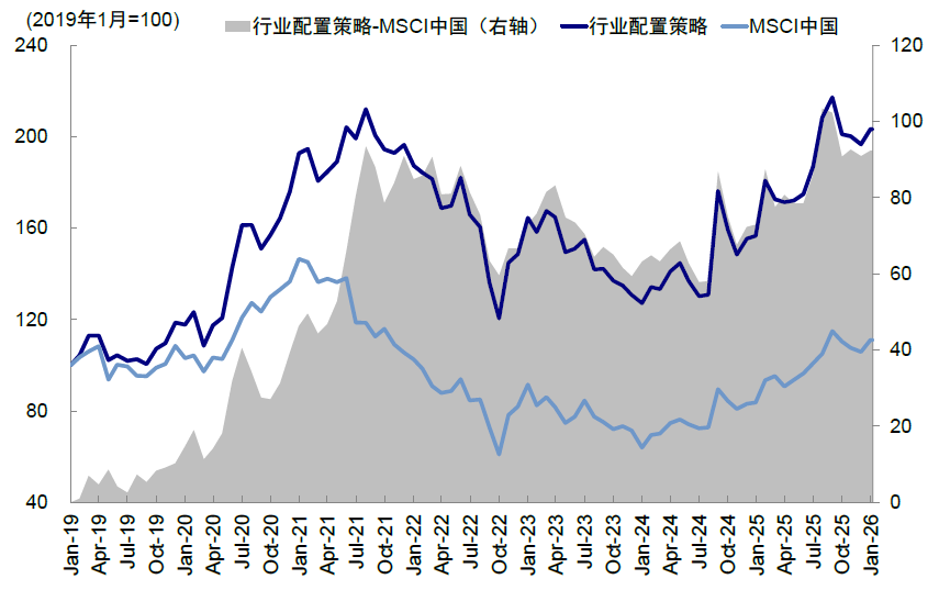 资料来源：Wind，FactSet，中金公司研究部