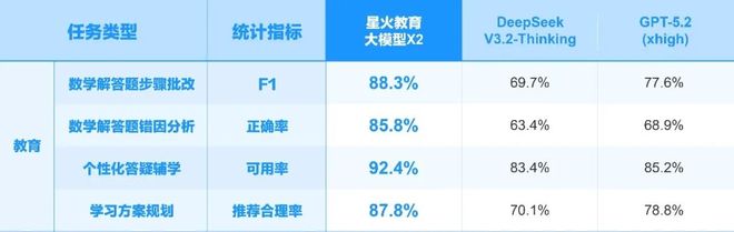 * 测试集合来源：测试集合基于备授课、考试、作业、学习等真实场景脱敏数据随机抽样。