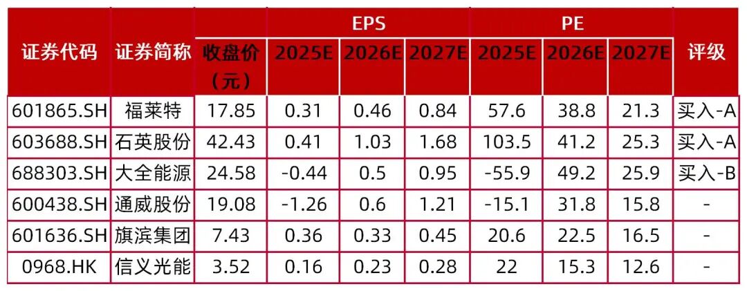 资料来源：Wind，山西证券研究所，注：股价为2026年2月9收盘价，未覆盖公司采用wind一致预期