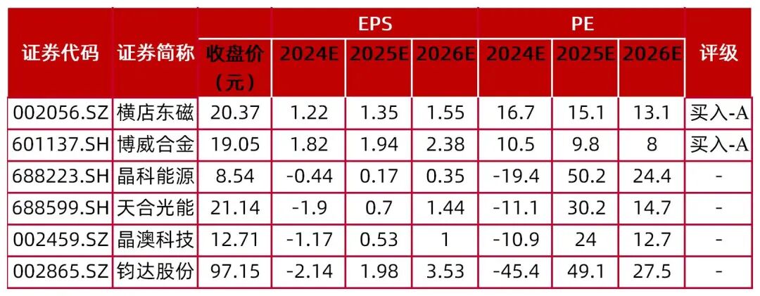 资料来源：Wind，山西证券研究所，注：股价为2026年2月9收盘价，未覆盖公司采用wind一致预期
