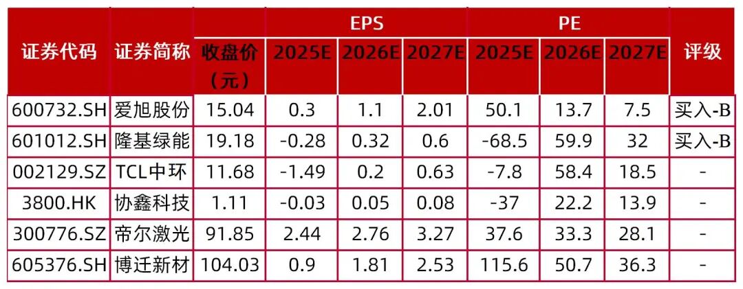 资料来源：Wind，山西证券研究所，注：股价为2026年2月9收盘价，未覆盖公司采用wind一致预期