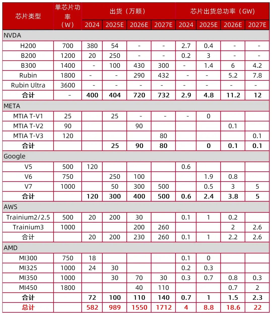资料来源：CDCC、车乾6G、AMD官网，山西证券研究所整理预测